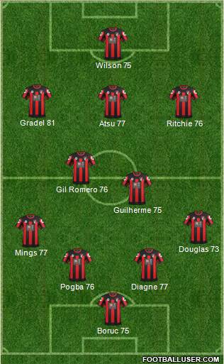 AFC Bournemouth Formation 2015