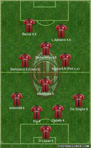 A.C. Milan Formation 2015