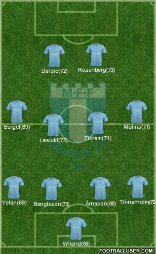 Malmö FF Formation 2015