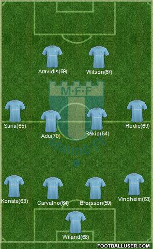 Malmö FF Formation 2015