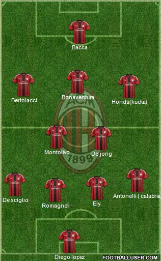 A.C. Milan Formation 2015
