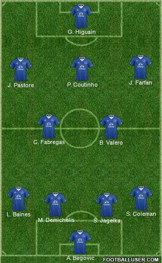 Everton Formation 2015