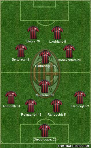 A.C. Milan Formation 2015