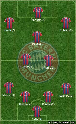 FC Bayern München Formation 2015