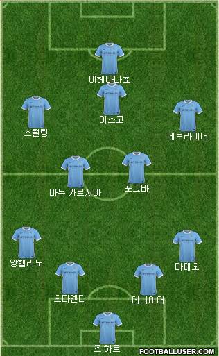 Manchester City Formation 2015