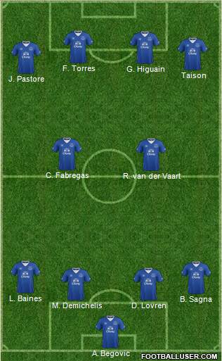 Everton Formation 2015