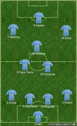 Manchester City Formation 2015
