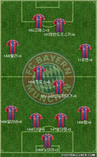 FC Bayern München Formation 2015