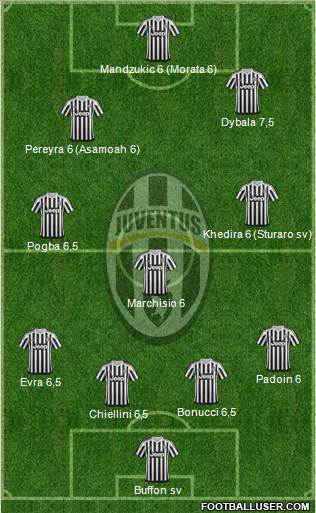 Juventus Formation 2015