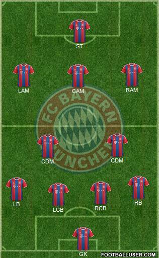 FC Bayern München Formation 2015