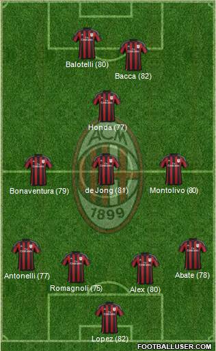 A.C. Milan Formation 2015