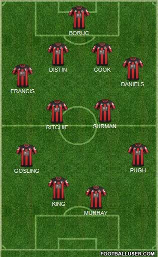 AFC Bournemouth Formation 2015