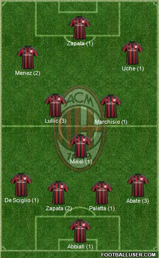 A.C. Milan Formation 2015