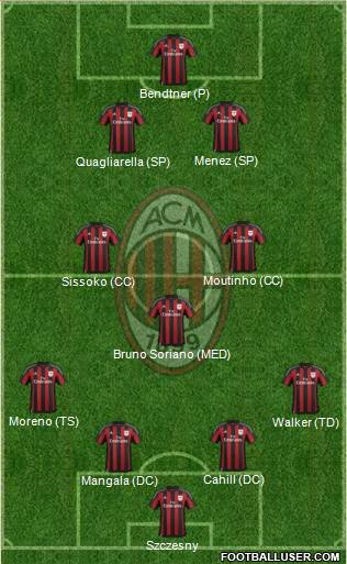 A.C. Milan Formation 2015