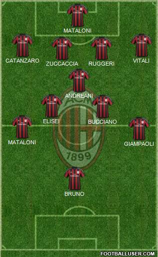 A.C. Milan Formation 2015
