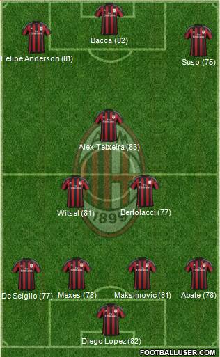 A.C. Milan Formation 2015