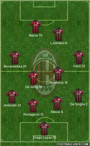 A.C. Milan Formation 2015
