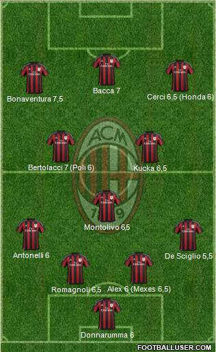 A.C. Milan Formation 2015