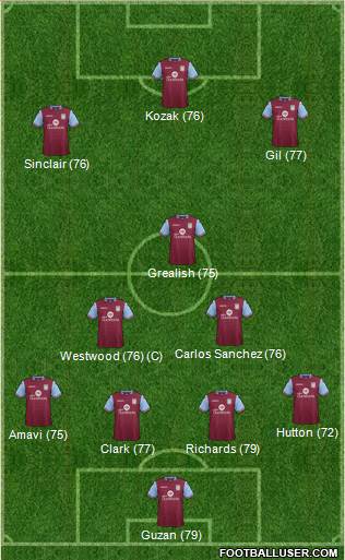 Aston Villa Formation 2015