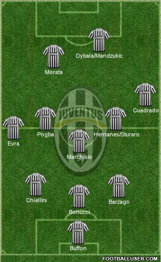 Juventus Formation 2015