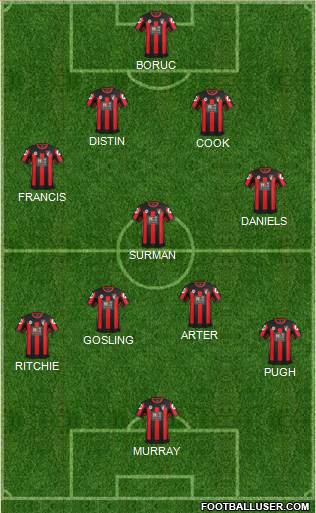AFC Bournemouth Formation 2015