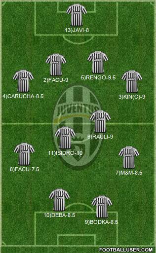 Juventus Formation 2015