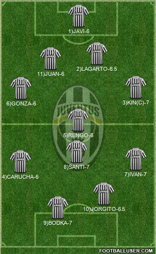 Juventus Formation 2015