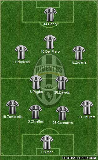 Juventus Formation 2015