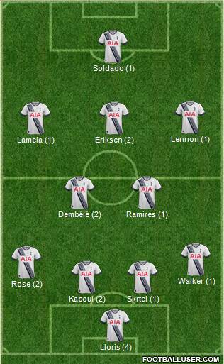 Tottenham Hotspur Formation 2015