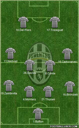 Juventus Formation 2015