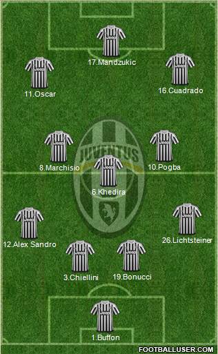 Juventus Formation 2015