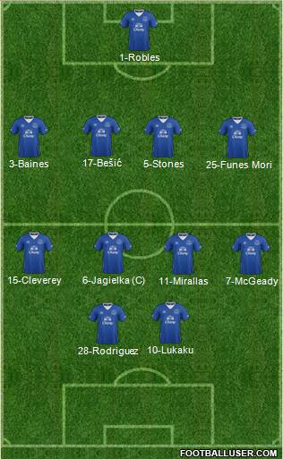 Everton Formation 2015