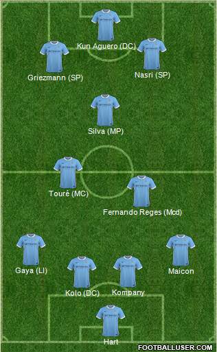 Manchester City Formation 2015