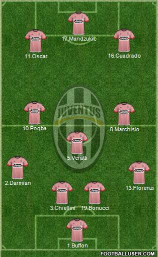 Juventus Formation 2015