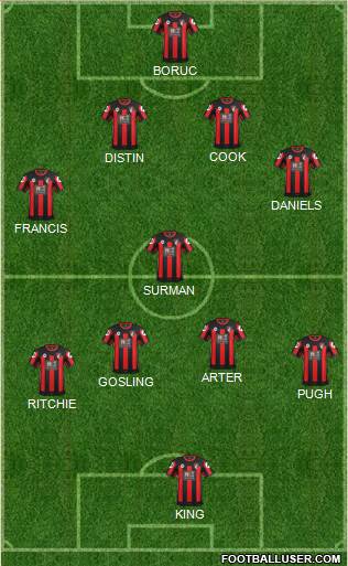 AFC Bournemouth Formation 2015