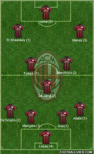A.C. Milan Formation 2015