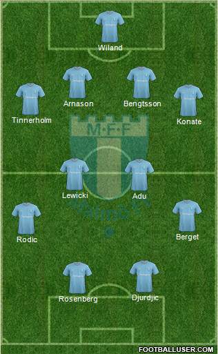 Malmö FF Formation 2015