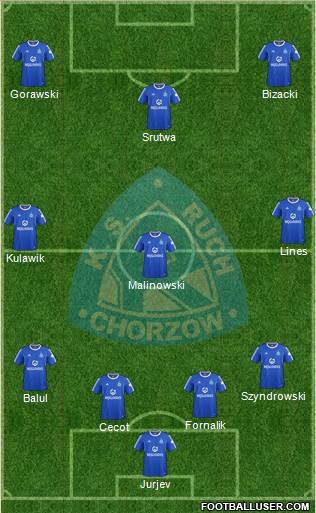 Ruch Chorzow Formation 2015