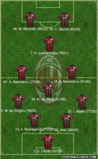 A.C. Milan Formation 2015