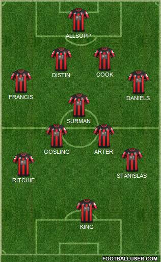 AFC Bournemouth Formation 2015