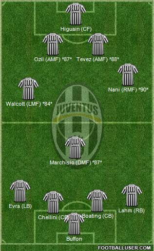 Juventus Formation 2015