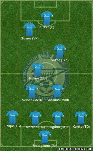 Zenit St. Petersburg Formation 2015
