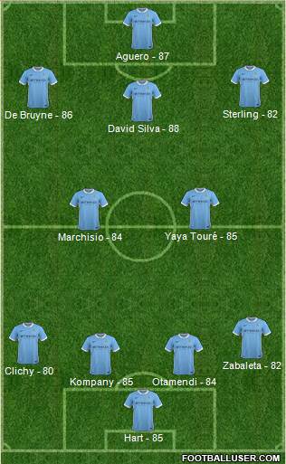 Manchester City Formation 2015