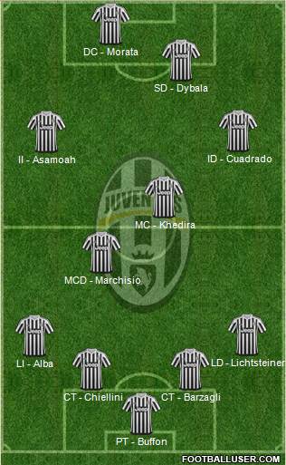 Juventus Formation 2015