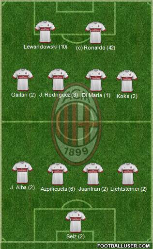 A.C. Milan Formation 2015
