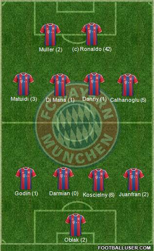 FC Bayern München Formation 2015