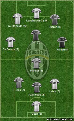 Juventus Formation 2015