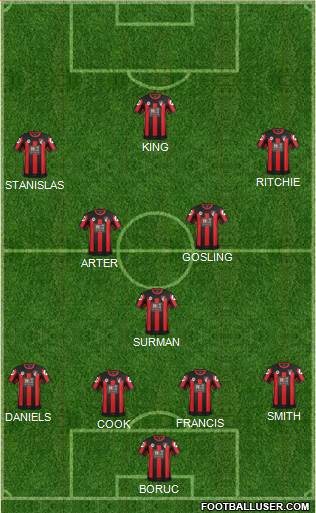 AFC Bournemouth Formation 2015