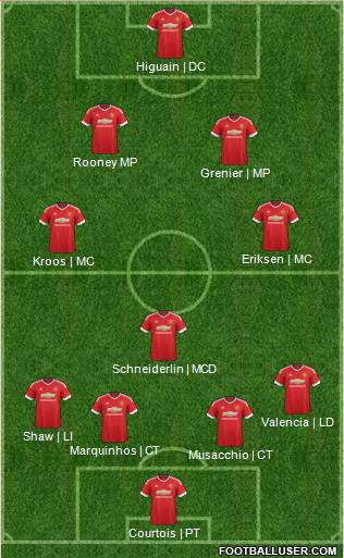 Manchester United Formation 2015