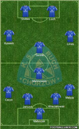 Ruch Chorzow Formation 2015